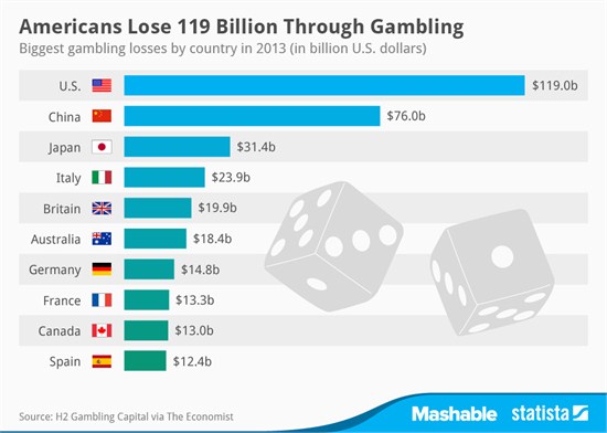 Jogadores americanos perderam US$ 119 bilhões em 2013
